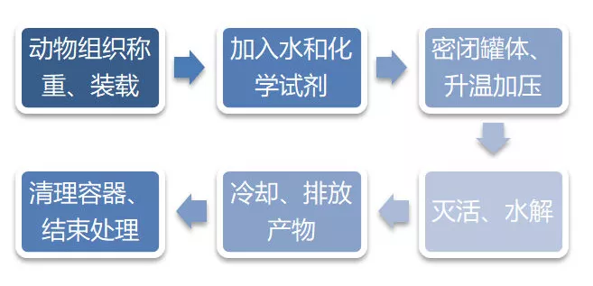 碱水解处理设备工艺流程图